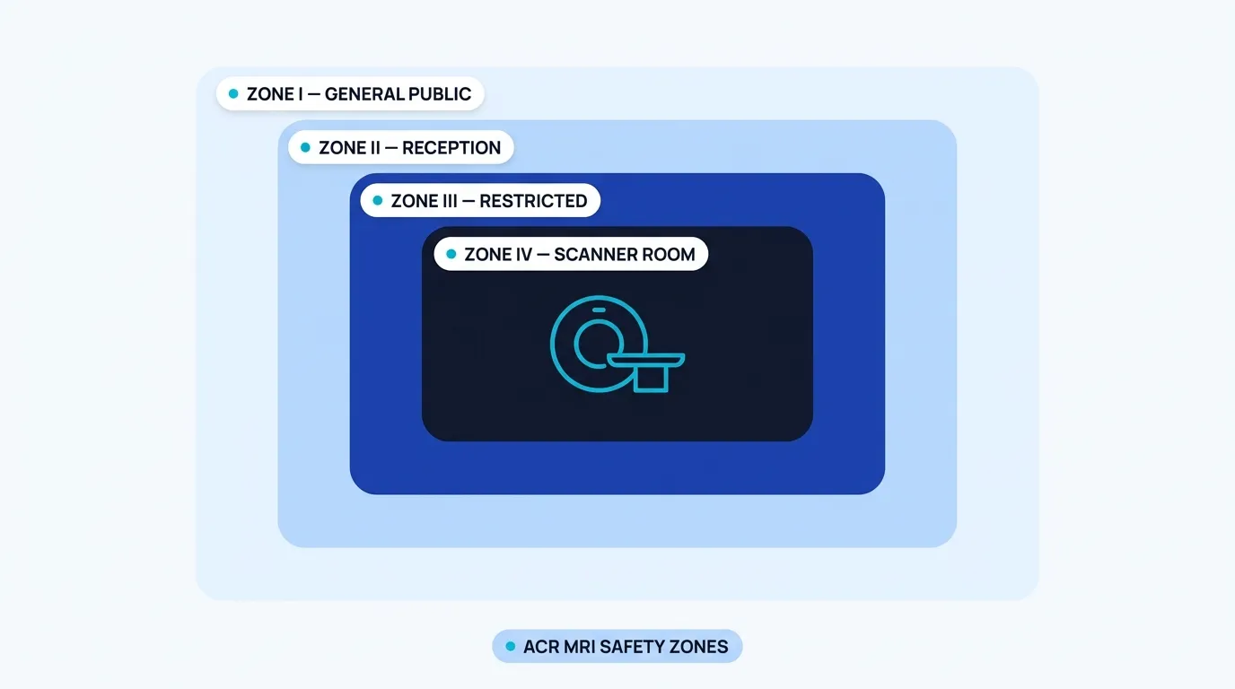 ACR MRI safety zones diagram: four concentric color-coded zones from outermost Zone I (general public, green) through Zone II (reception/waiting, amber), Zone III (restricted control area, orange), to innermost Zone IV (MRI scanner room, red) containing the MRI scanner.