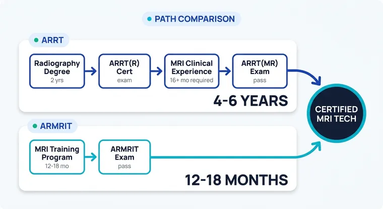 Side-by-side path comparison: the ARRT route requires a 2-year radiology degree plus radiography certification plus MRI post-primary (4-6 years total), versus the ARMRIT route which goes directly through an MRI training program and ARMRIT exam (12-18 months total). Both paths end at the same Certified MRI Technologist credential.